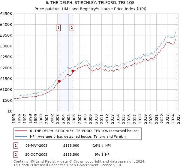 6, THE DELPH, STIRCHLEY, TELFORD, TF3 1QS: Price paid vs HM Land Registry's House Price Index