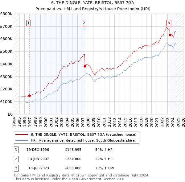 6, THE DINGLE, YATE, BRISTOL, BS37 7GA: Price paid vs HM Land Registry's House Price Index