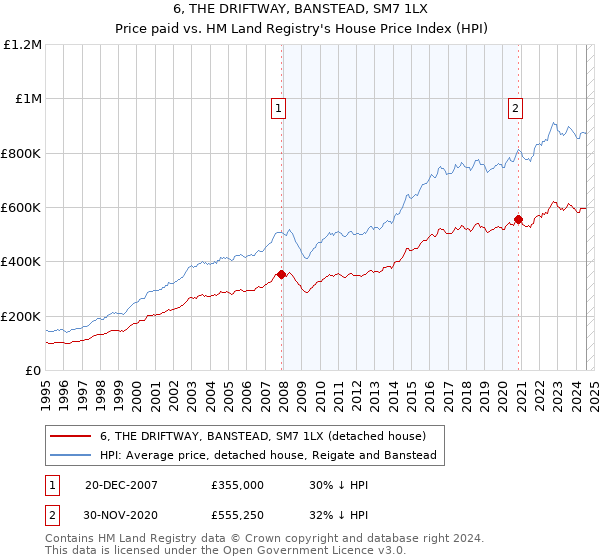 6, THE DRIFTWAY, BANSTEAD, SM7 1LX: Price paid vs HM Land Registry's House Price Index