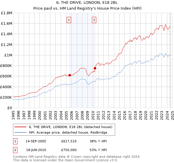 6, THE DRIVE, LONDON, E18 2BL: Price paid vs HM Land Registry's House Price Index