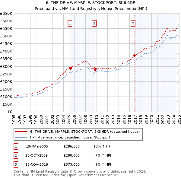 6, THE DRIVE, MARPLE, STOCKPORT, SK6 6DR: Price paid vs HM Land Registry's House Price Index