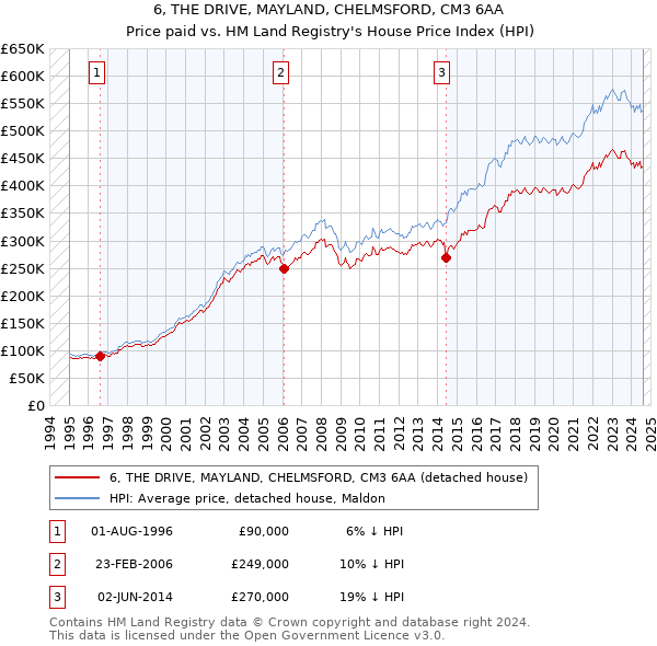 6, THE DRIVE, MAYLAND, CHELMSFORD, CM3 6AA: Price paid vs HM Land Registry's House Price Index