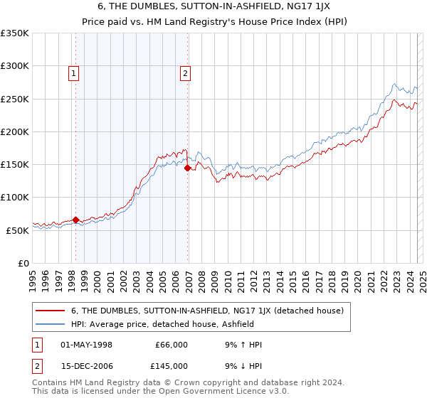 6, THE DUMBLES, SUTTON-IN-ASHFIELD, NG17 1JX: Price paid vs HM Land Registry's House Price Index