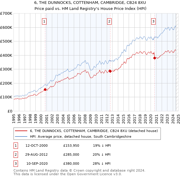 6, THE DUNNOCKS, COTTENHAM, CAMBRIDGE, CB24 8XU: Price paid vs HM Land Registry's House Price Index