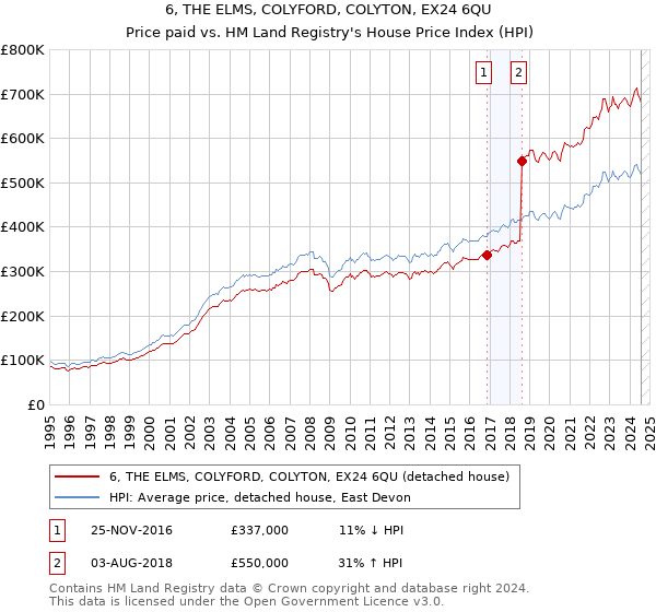 6, THE ELMS, COLYFORD, COLYTON, EX24 6QU: Price paid vs HM Land Registry's House Price Index