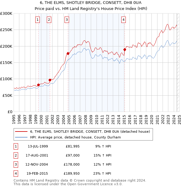 6, THE ELMS, SHOTLEY BRIDGE, CONSETT, DH8 0UA: Price paid vs HM Land Registry's House Price Index