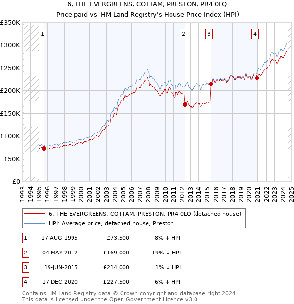 6, THE EVERGREENS, COTTAM, PRESTON, PR4 0LQ: Price paid vs HM Land Registry's House Price Index