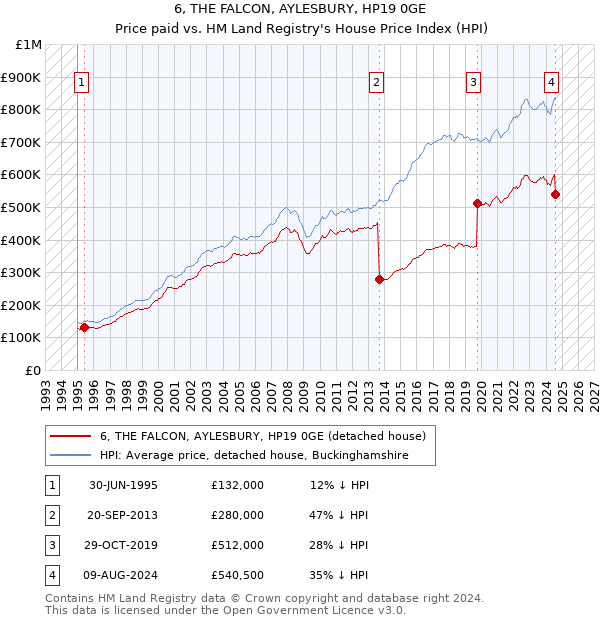 6, THE FALCON, AYLESBURY, HP19 0GE: Price paid vs HM Land Registry's House Price Index