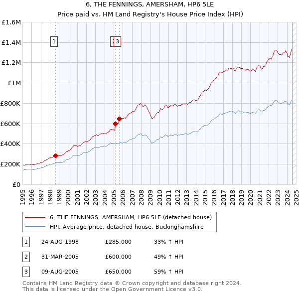 6, THE FENNINGS, AMERSHAM, HP6 5LE: Price paid vs HM Land Registry's House Price Index