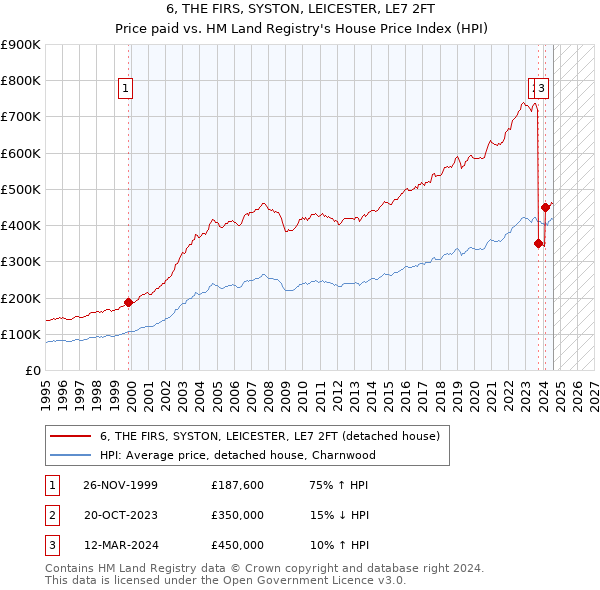 6, THE FIRS, SYSTON, LEICESTER, LE7 2FT: Price paid vs HM Land Registry's House Price Index