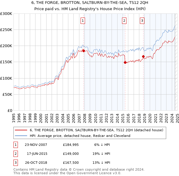 6, THE FORGE, BROTTON, SALTBURN-BY-THE-SEA, TS12 2QH: Price paid vs HM Land Registry's House Price Index