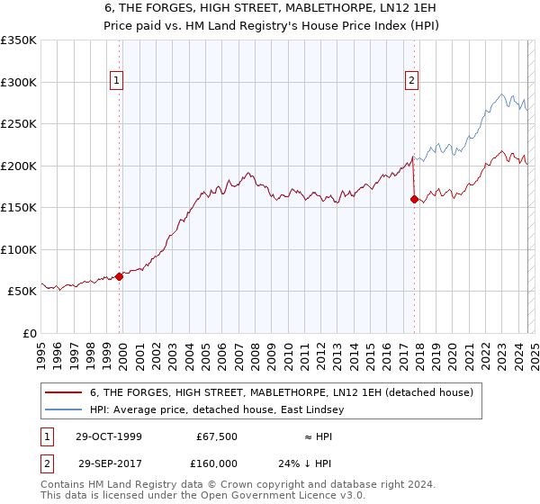 6, THE FORGES, HIGH STREET, MABLETHORPE, LN12 1EH: Price paid vs HM Land Registry's House Price Index