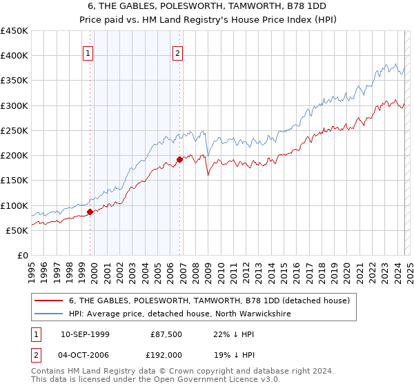 6, THE GABLES, POLESWORTH, TAMWORTH, B78 1DD: Price paid vs HM Land Registry's House Price Index