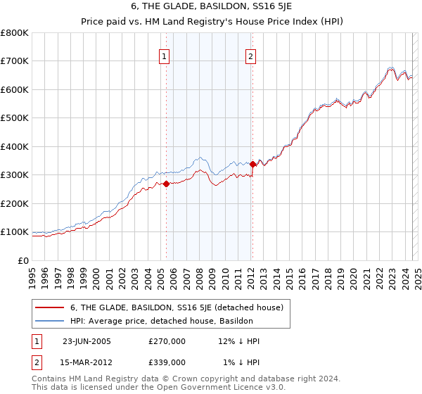 6, THE GLADE, BASILDON, SS16 5JE: Price paid vs HM Land Registry's House Price Index