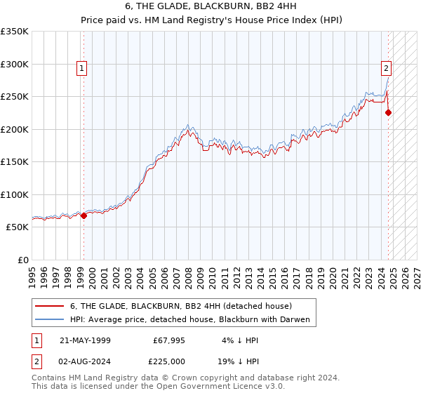 6, THE GLADE, BLACKBURN, BB2 4HH: Price paid vs HM Land Registry's House Price Index