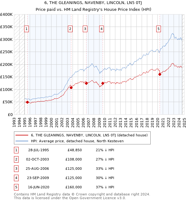 6, THE GLEANINGS, NAVENBY, LINCOLN, LN5 0TJ: Price paid vs HM Land Registry's House Price Index