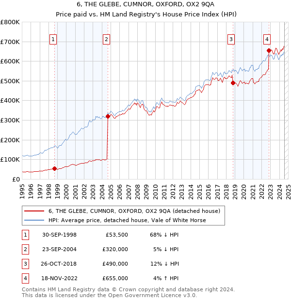 6, THE GLEBE, CUMNOR, OXFORD, OX2 9QA: Price paid vs HM Land Registry's House Price Index