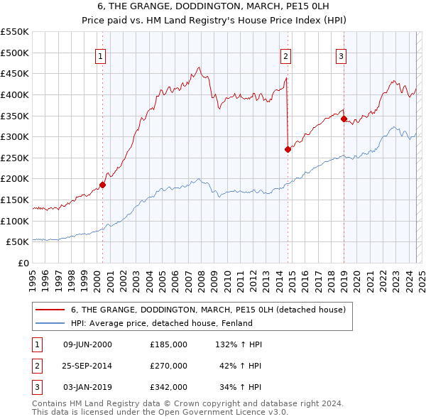 6, THE GRANGE, DODDINGTON, MARCH, PE15 0LH: Price paid vs HM Land Registry's House Price Index