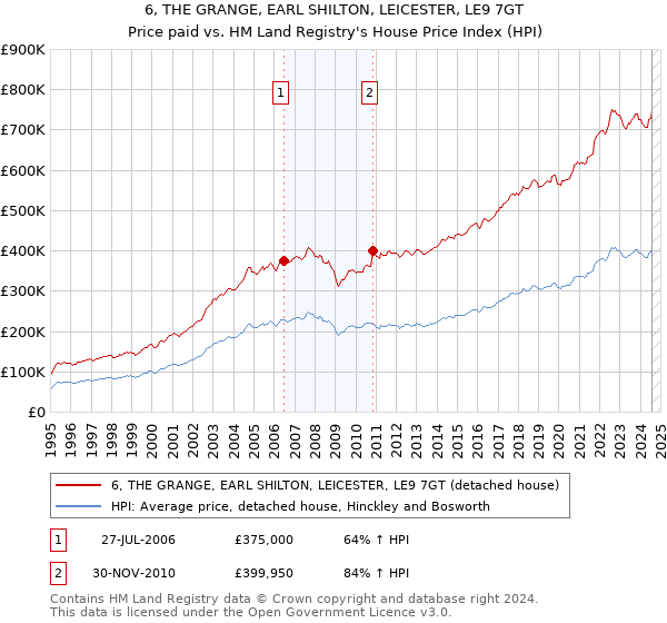 6, THE GRANGE, EARL SHILTON, LEICESTER, LE9 7GT: Price paid vs HM Land Registry's House Price Index