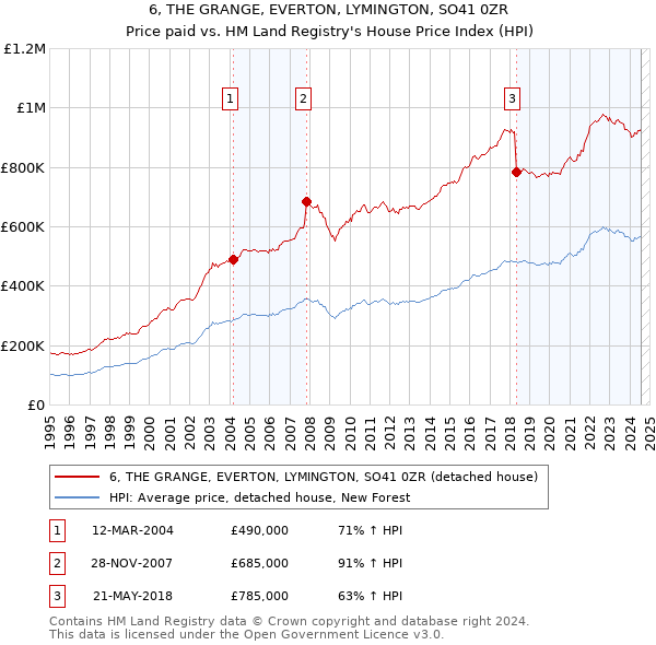 6, THE GRANGE, EVERTON, LYMINGTON, SO41 0ZR: Price paid vs HM Land Registry's House Price Index