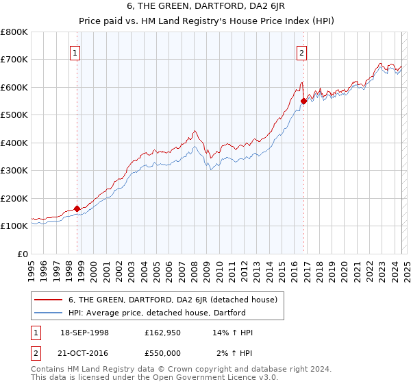 6, THE GREEN, DARTFORD, DA2 6JR: Price paid vs HM Land Registry's House Price Index