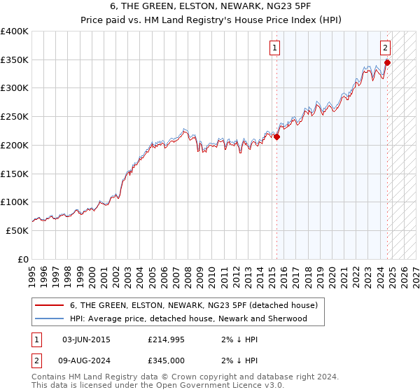 6, THE GREEN, ELSTON, NEWARK, NG23 5PF: Price paid vs HM Land Registry's House Price Index