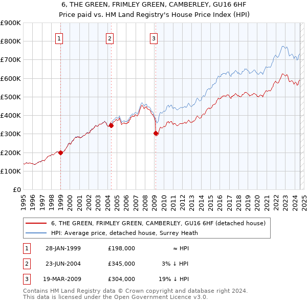 6, THE GREEN, FRIMLEY GREEN, CAMBERLEY, GU16 6HF: Price paid vs HM Land Registry's House Price Index