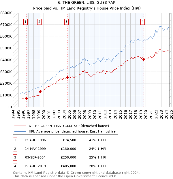 6, THE GREEN, LISS, GU33 7AP: Price paid vs HM Land Registry's House Price Index