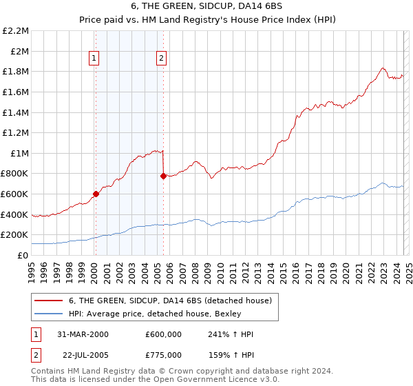 6, THE GREEN, SIDCUP, DA14 6BS: Price paid vs HM Land Registry's House Price Index