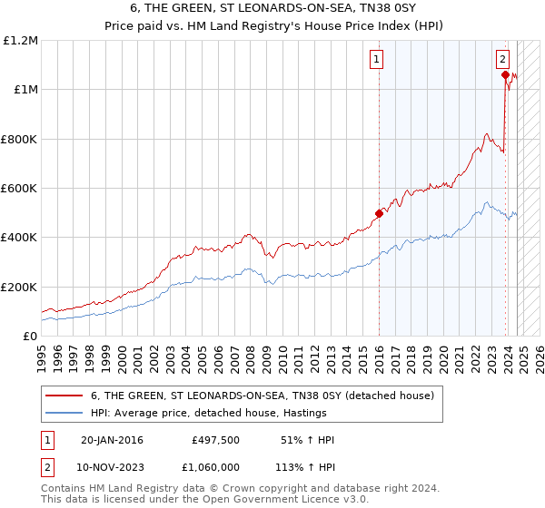 6, THE GREEN, ST LEONARDS-ON-SEA, TN38 0SY: Price paid vs HM Land Registry's House Price Index