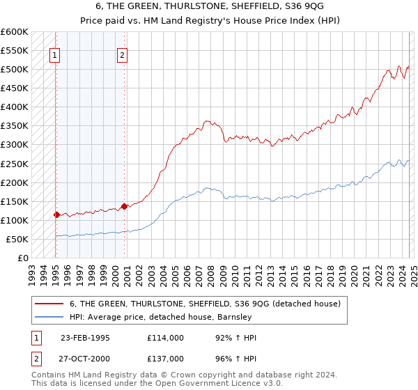 6, THE GREEN, THURLSTONE, SHEFFIELD, S36 9QG: Price paid vs HM Land Registry's House Price Index