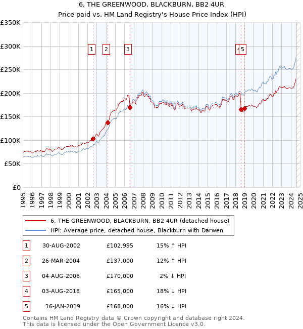 6, THE GREENWOOD, BLACKBURN, BB2 4UR: Price paid vs HM Land Registry's House Price Index