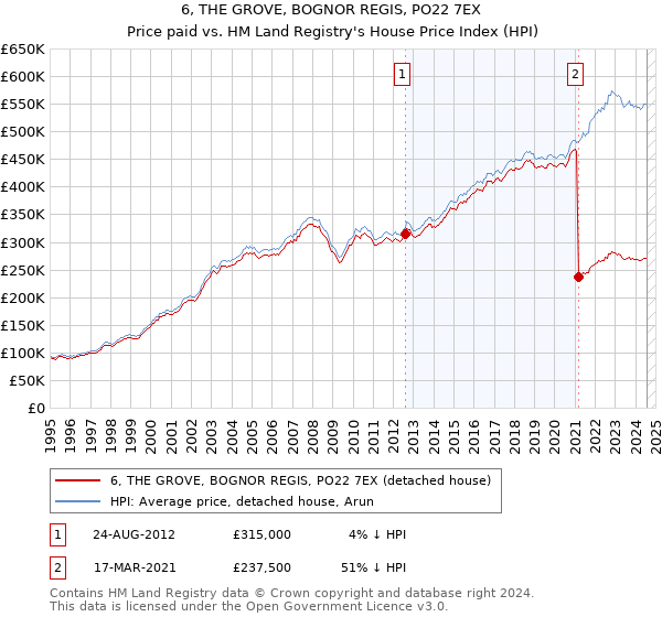 6, THE GROVE, BOGNOR REGIS, PO22 7EX: Price paid vs HM Land Registry's House Price Index