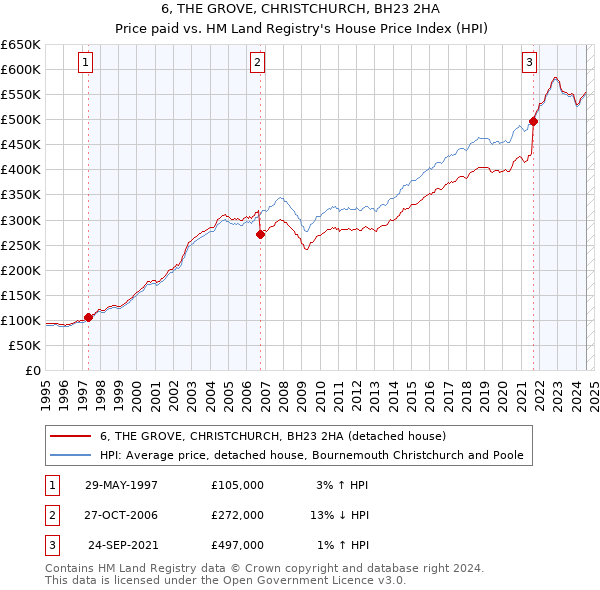 6, THE GROVE, CHRISTCHURCH, BH23 2HA: Price paid vs HM Land Registry's House Price Index