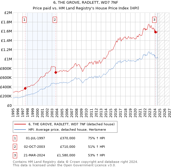 6, THE GROVE, RADLETT, WD7 7NF: Price paid vs HM Land Registry's House Price Index