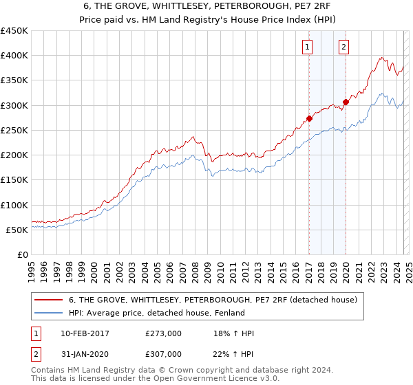 6, THE GROVE, WHITTLESEY, PETERBOROUGH, PE7 2RF: Price paid vs HM Land Registry's House Price Index