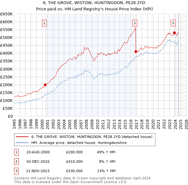 6, THE GROVE, WISTOW, HUNTINGDON, PE28 2YD: Price paid vs HM Land Registry's House Price Index