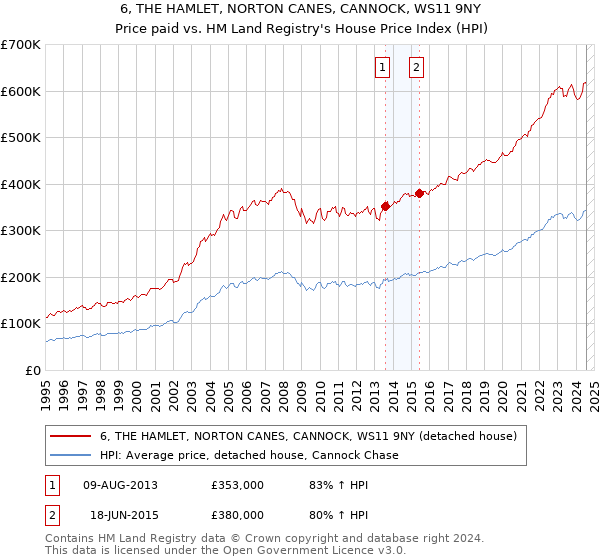 6, THE HAMLET, NORTON CANES, CANNOCK, WS11 9NY: Price paid vs HM Land Registry's House Price Index