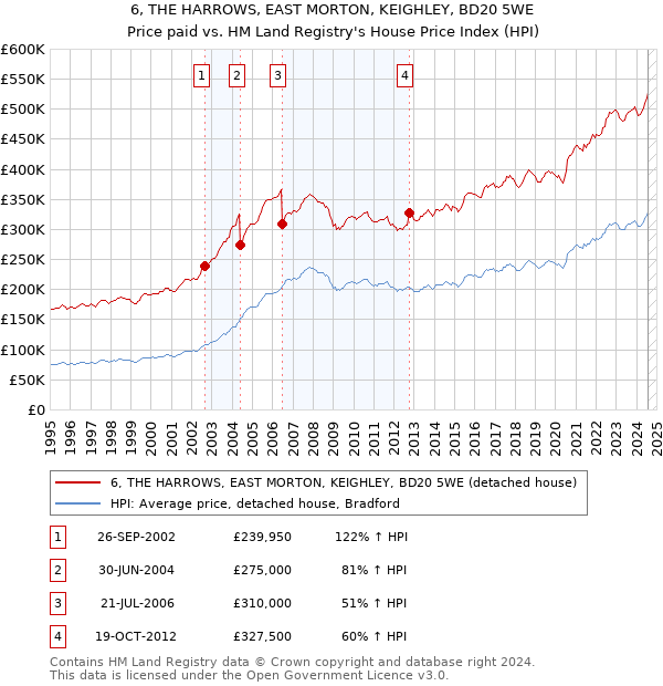 6, THE HARROWS, EAST MORTON, KEIGHLEY, BD20 5WE: Price paid vs HM Land Registry's House Price Index