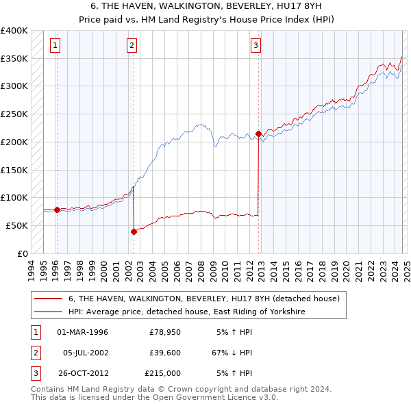 6, THE HAVEN, WALKINGTON, BEVERLEY, HU17 8YH: Price paid vs HM Land Registry's House Price Index