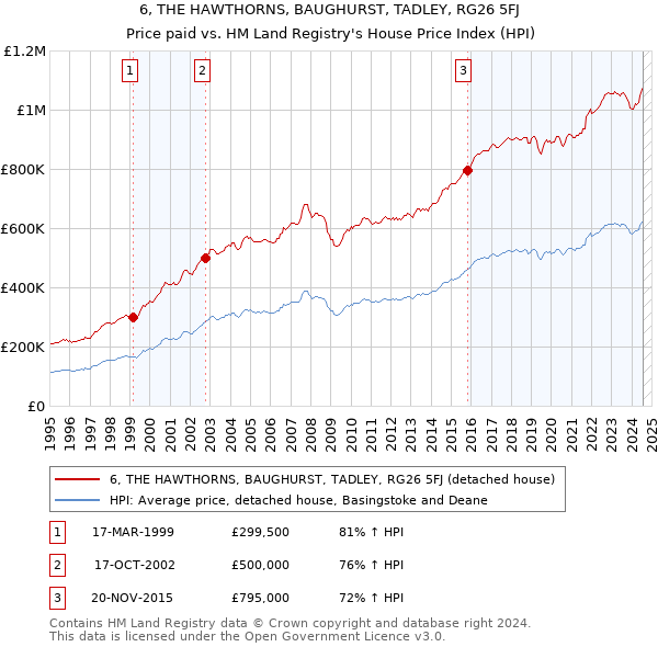 6, THE HAWTHORNS, BAUGHURST, TADLEY, RG26 5FJ: Price paid vs HM Land Registry's House Price Index