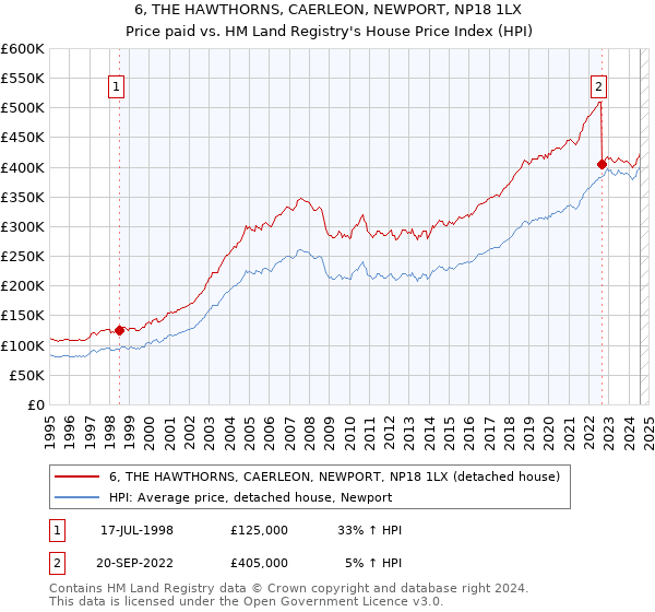 6, THE HAWTHORNS, CAERLEON, NEWPORT, NP18 1LX: Price paid vs HM Land Registry's House Price Index