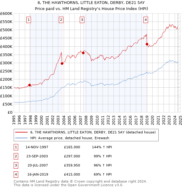 6, THE HAWTHORNS, LITTLE EATON, DERBY, DE21 5AY: Price paid vs HM Land Registry's House Price Index