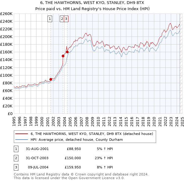 6, THE HAWTHORNS, WEST KYO, STANLEY, DH9 8TX: Price paid vs HM Land Registry's House Price Index