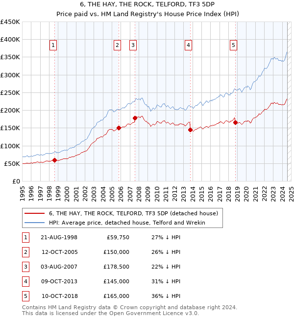 6, THE HAY, THE ROCK, TELFORD, TF3 5DP: Price paid vs HM Land Registry's House Price Index