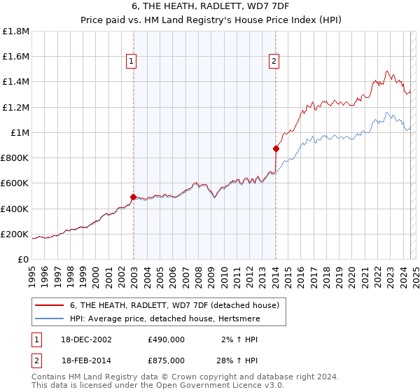 6, THE HEATH, RADLETT, WD7 7DF: Price paid vs HM Land Registry's House Price Index