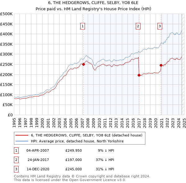 6, THE HEDGEROWS, CLIFFE, SELBY, YO8 6LE: Price paid vs HM Land Registry's House Price Index