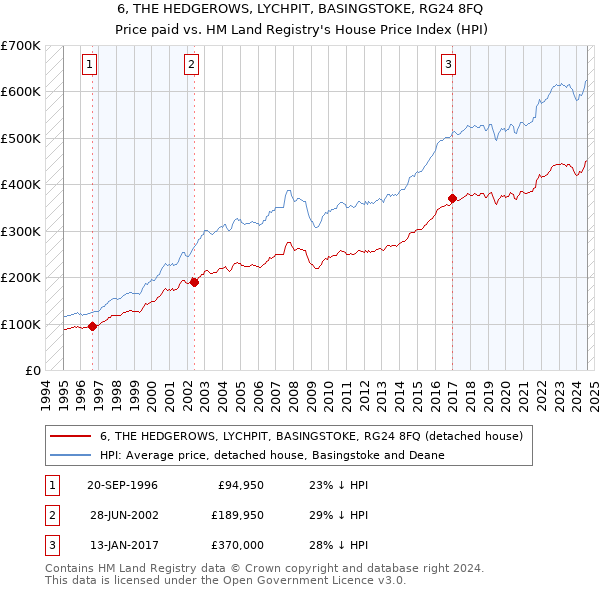 6, THE HEDGEROWS, LYCHPIT, BASINGSTOKE, RG24 8FQ: Price paid vs HM Land Registry's House Price Index