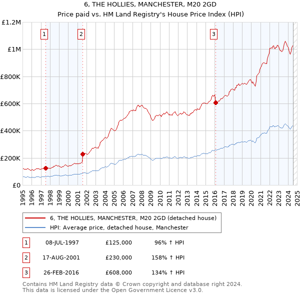 6, THE HOLLIES, MANCHESTER, M20 2GD: Price paid vs HM Land Registry's House Price Index