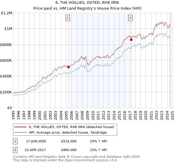 6, THE HOLLIES, OXTED, RH8 0RN: Price paid vs HM Land Registry's House Price Index